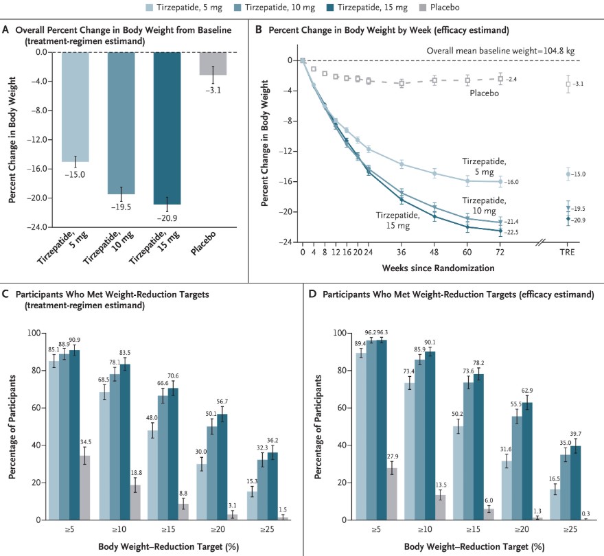 肥満治療のための週1回のチルゼパチド（NEJM）